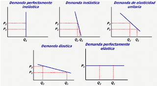 elasticidade procura preço