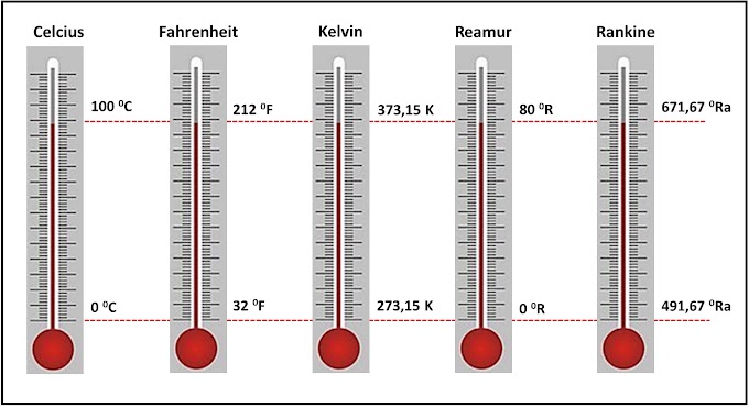 Konversi satuan Suhu Udara Celcius, Kelvin, Fahrenheit, Reamul dan