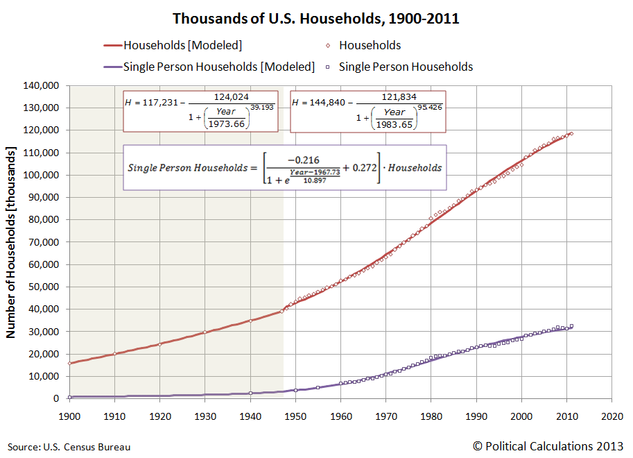 Number of U.S. Households and Single-Person U.S. Households Since 1900 (Through 2011)
