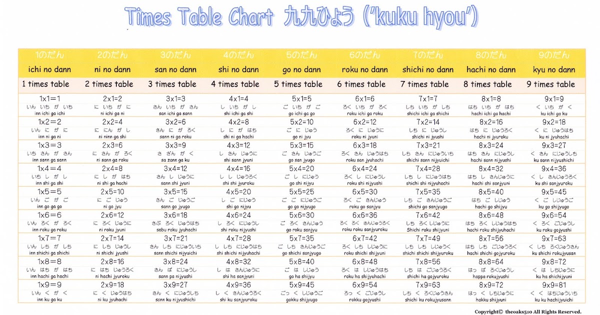 Multiplication Songs 3 Times Tables | I Decoration Ideas