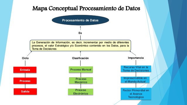 HARDWARE: ¿QUE ES EL PROCESAMIENTO DE DATOS?