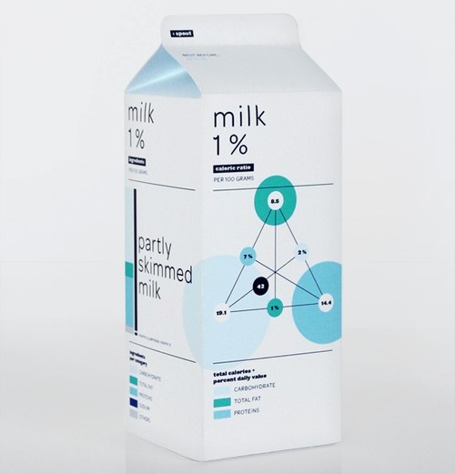 Συσκευασίες γάλακτος - Milk packaging