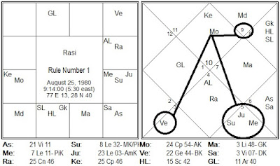 Rule%2BNumber%2B1 Secrets of Vimshottari Dasha : How to analyse results of planets if they are placed in 6th, 8th and 12th from AD lord.