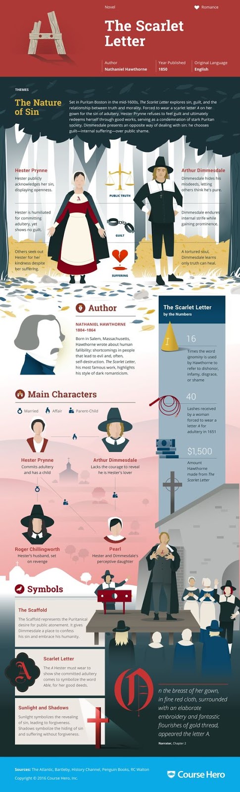 English is FUNtastic: «The Scarlet Letter» - Infographic & Plot Summary