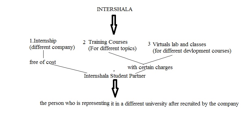 Internshala Student Offer for Training and Virtual Lab Courses
