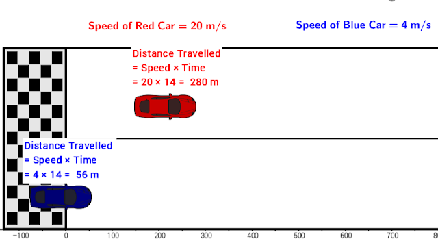 Calculating & Graphing Speed, Distance and Time (Google Classroom  compatible)