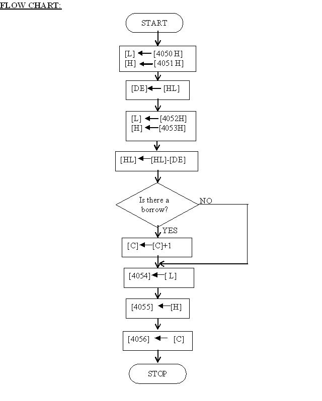 CS2259 16 BIT DATA SUBTRACTION - Computer Programming