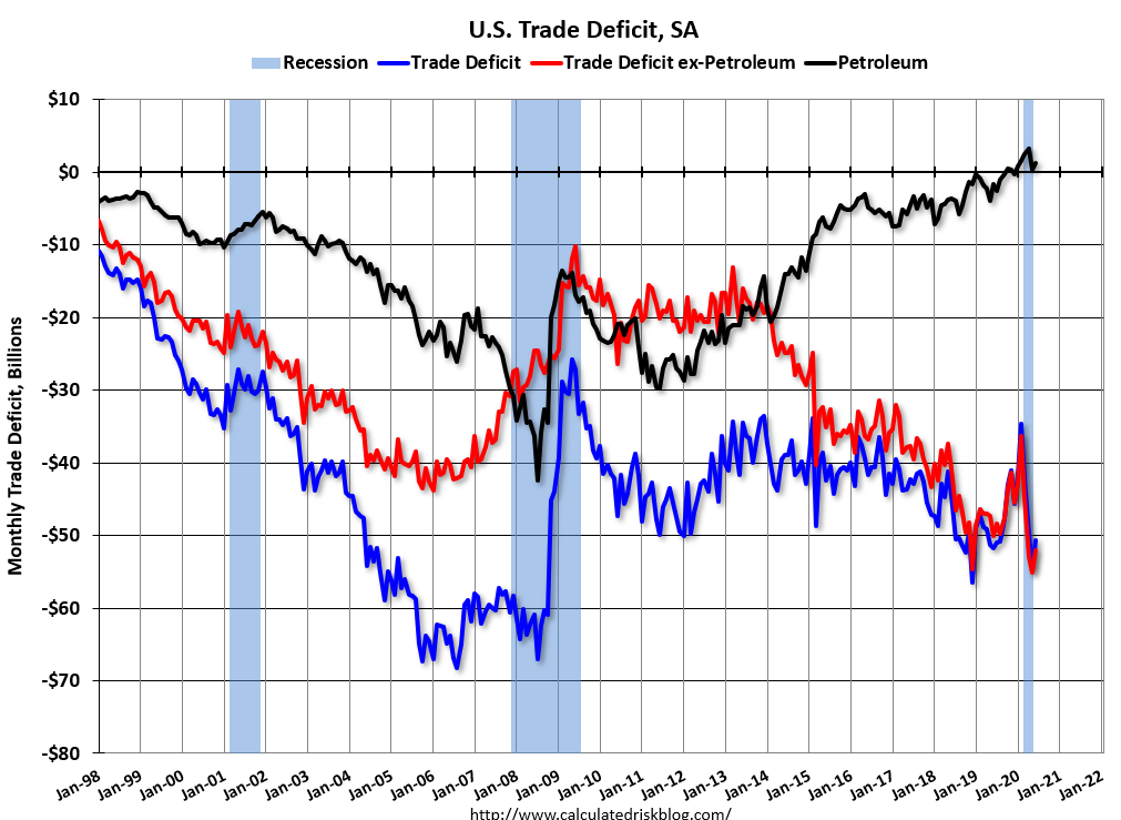 Calculated Risk Trade Deficit decreased to 50.7 Billion in June