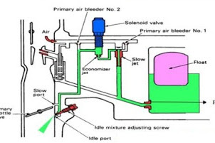 Cara Kerja Sistem Stasioner Dan Kecepatan Lambat Pada Karburator Mobil, Sistem Yang Mengatur Supply Bahan Bakar Pada Saat Putaran Langsam Dan Kecepatan Lambat