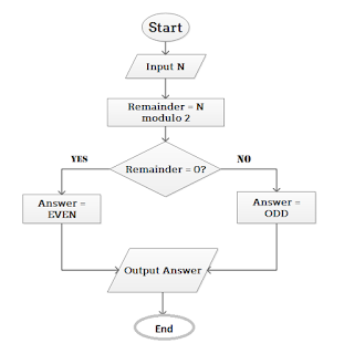 Obasa's blog: SS2 COMPUTER STUDIES (THIRD TERM) 2017/18 SESSION