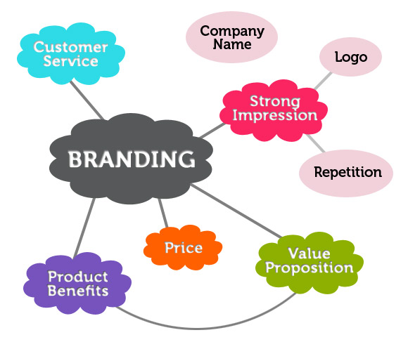 Qué es eso del Branding Qué es eso del Branding