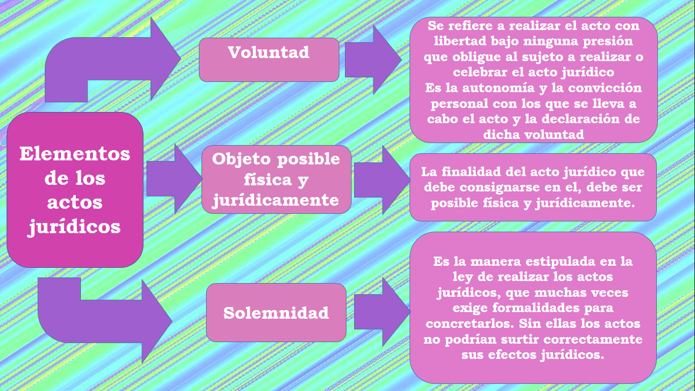 Sarai Gonzalez Salaiz Derecho: Elementos de los actos juridicos