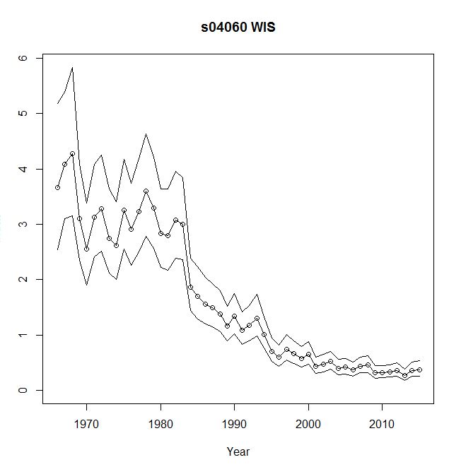The Future of Birds: Red-headed Woodpecker population status