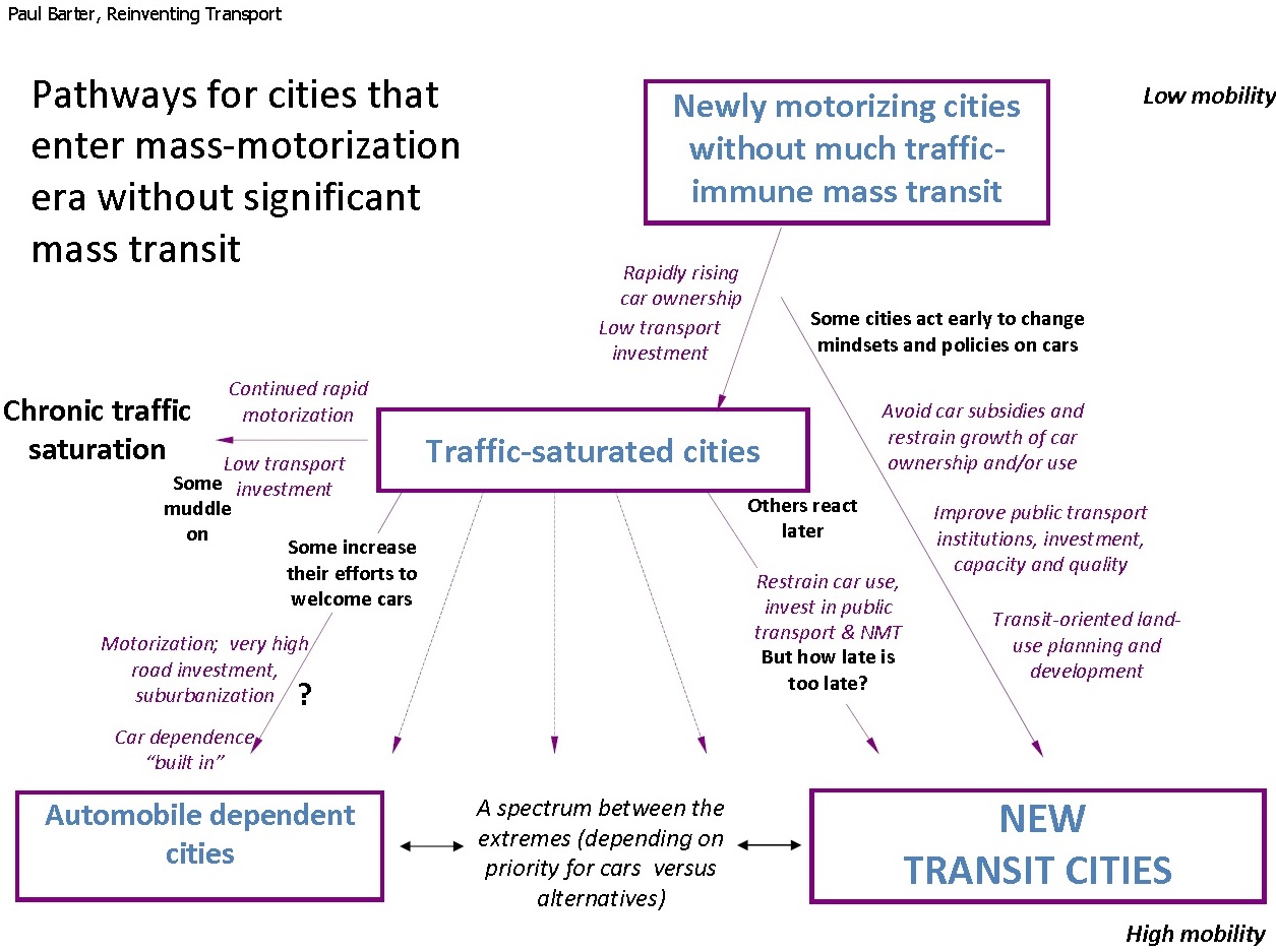 Attention newly motorizing cities! Look to NEW Transit Metropolises!