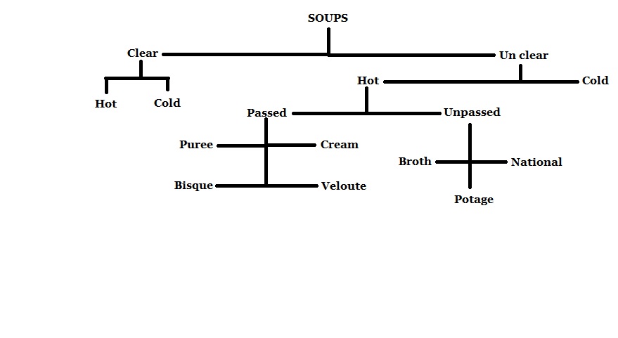 Soup Classification Chart