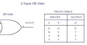 Introduction to Logic Gates: OR gate