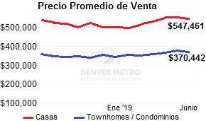 venta de casas en Denver junio 2019