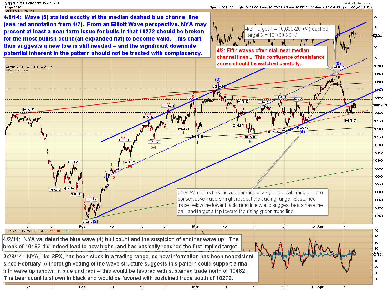 Pretzel Logic's Market Charts and Analysis: SPX, Nasdaq, NYA: Bull Case ...