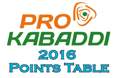 Pro Kabaddi - 2016 Points Table MATCH -1 - T2O NEWS Pro Kabaddi - 2016 Points Table MATCH -1 - T2O NEWS
