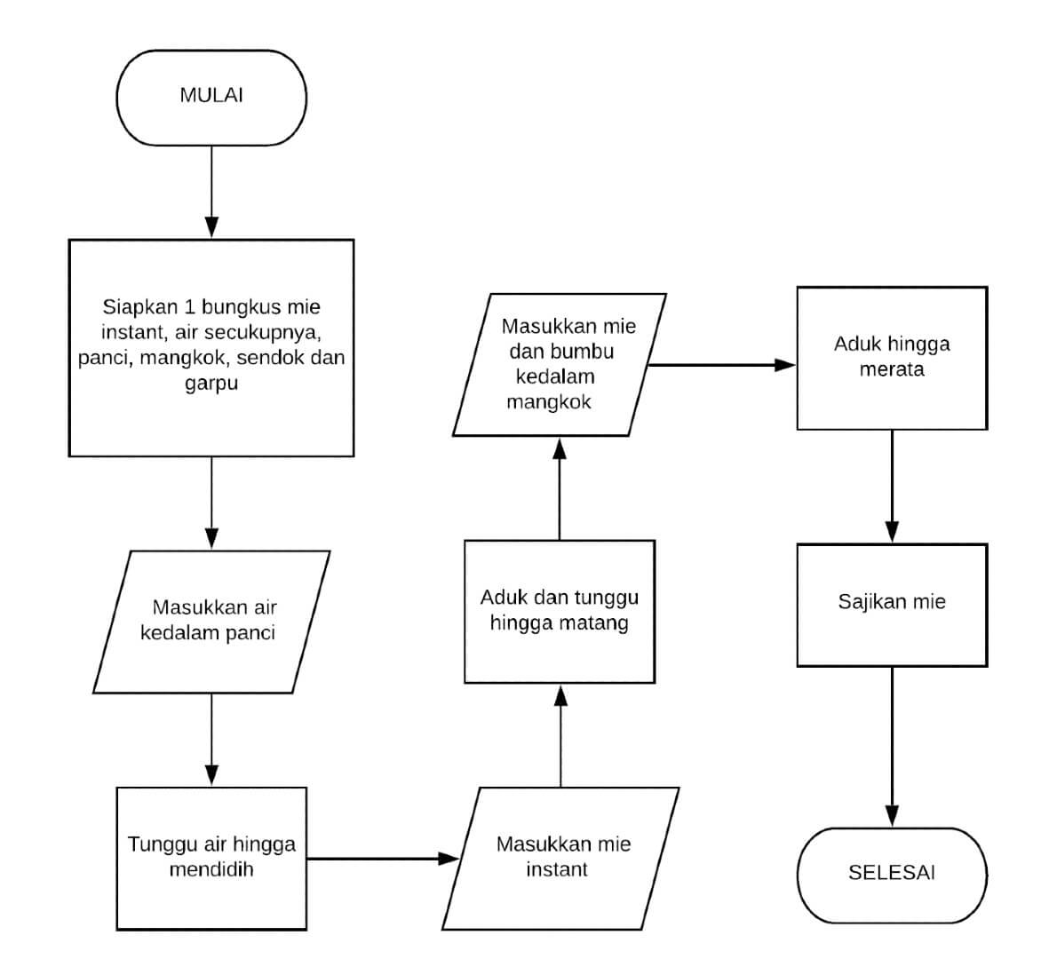 Aturan membuat flowchart program - seorugpseo