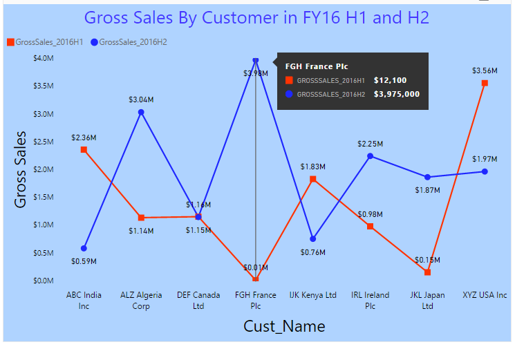 How to use DATESBETWEEN function to calculate the Sum of Sales between