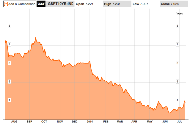 Bonds The Vanishing Risk Premium