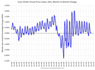 House Prices month-to-month change NSA