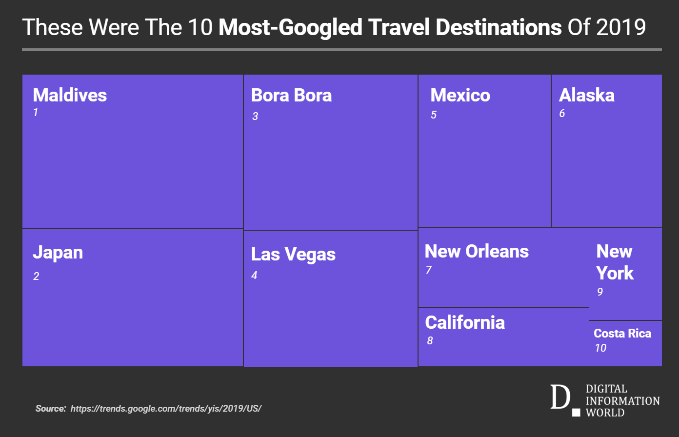 Top 10 most Googled Travel Destinations of 2019