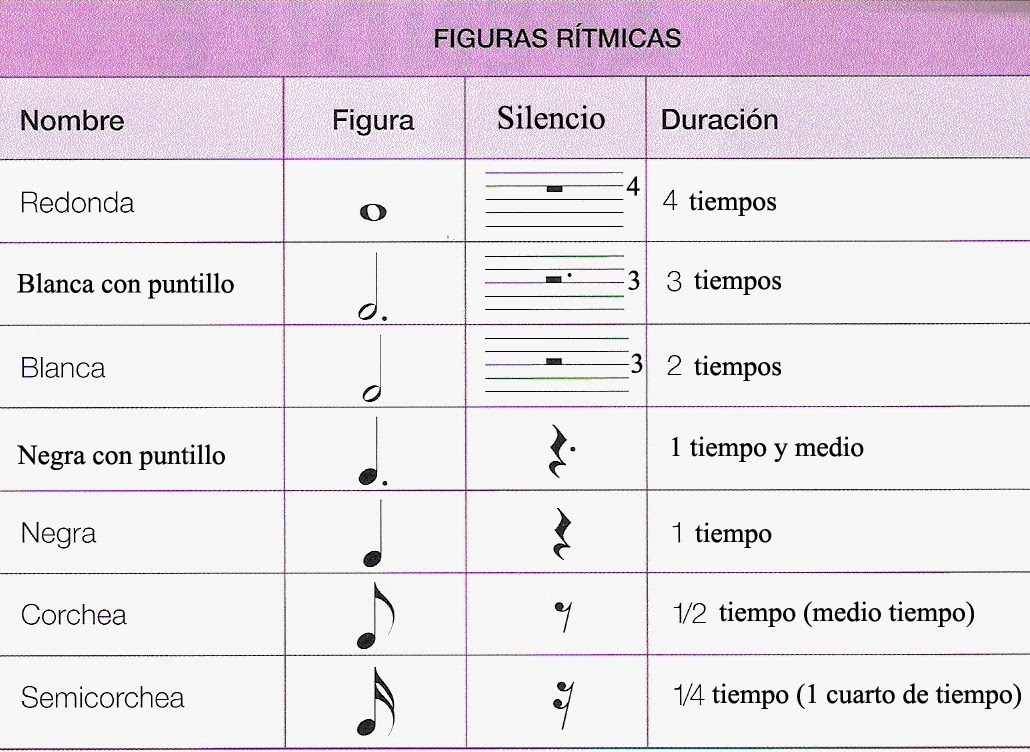 pdisierranevada: Figuras rítmicas