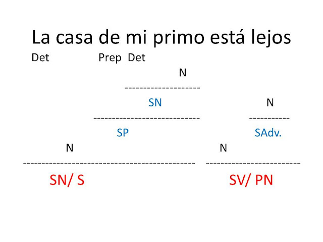 Videoblog Sintaxis Fácil: Ejercicios de Sujeto y Predicado.