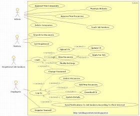 Unified Modeling Language: Online Job Portal-Use Case Diagram