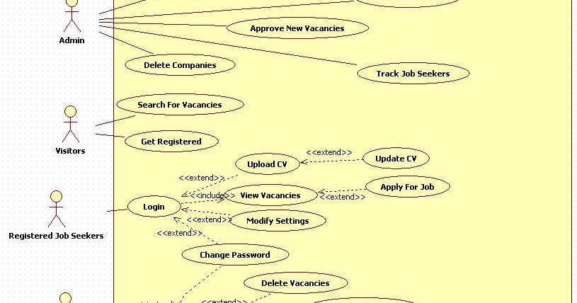 Unified Modeling Language: Online Job Portal-Use Case Diagram