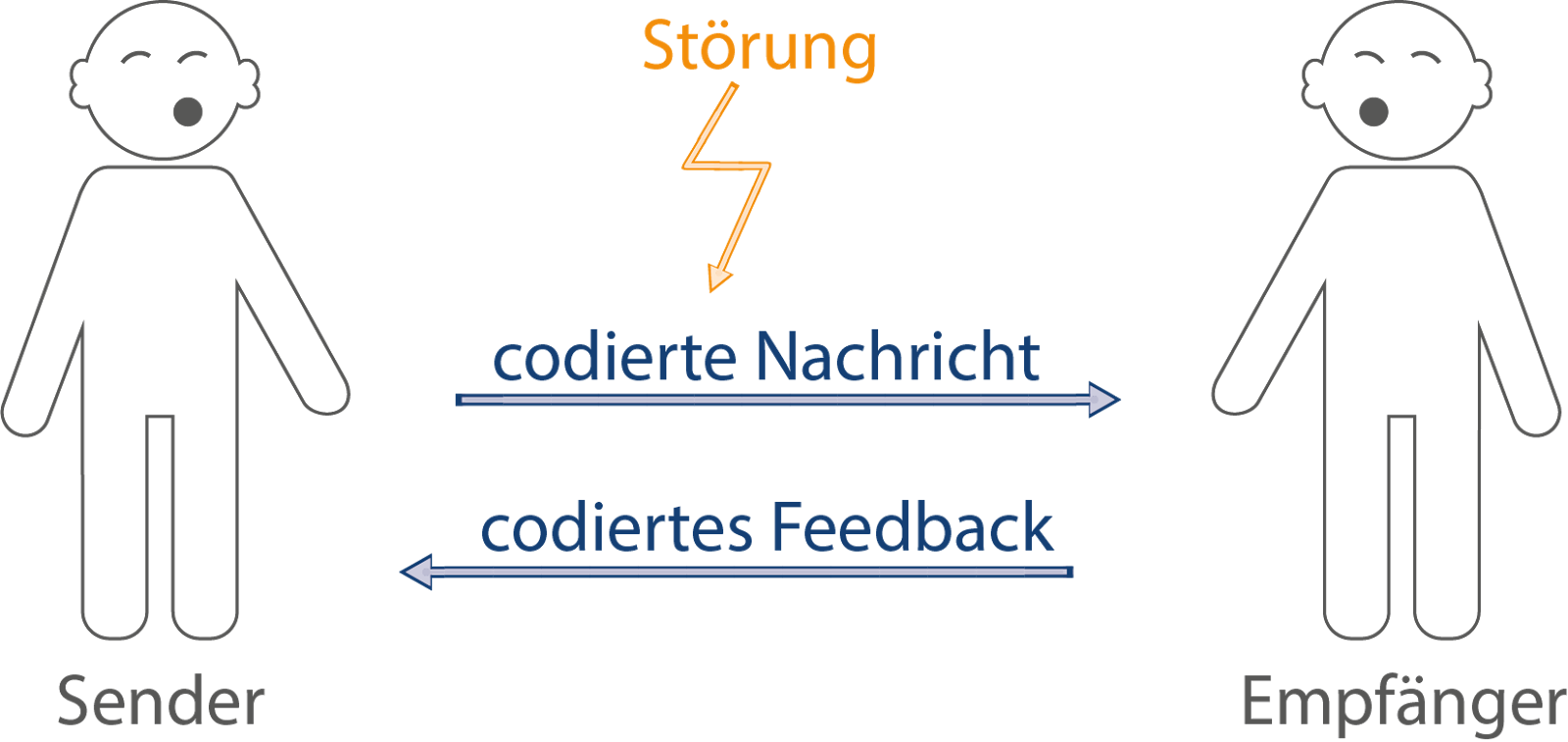 Kommunikationsmodelle