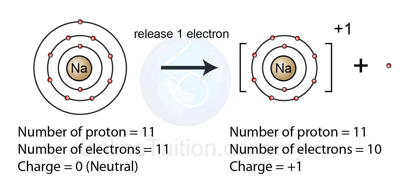 Pembentukan Ion Nota Ulangkaji Kimia Spm Tingkatan 4 Tingkatan 5