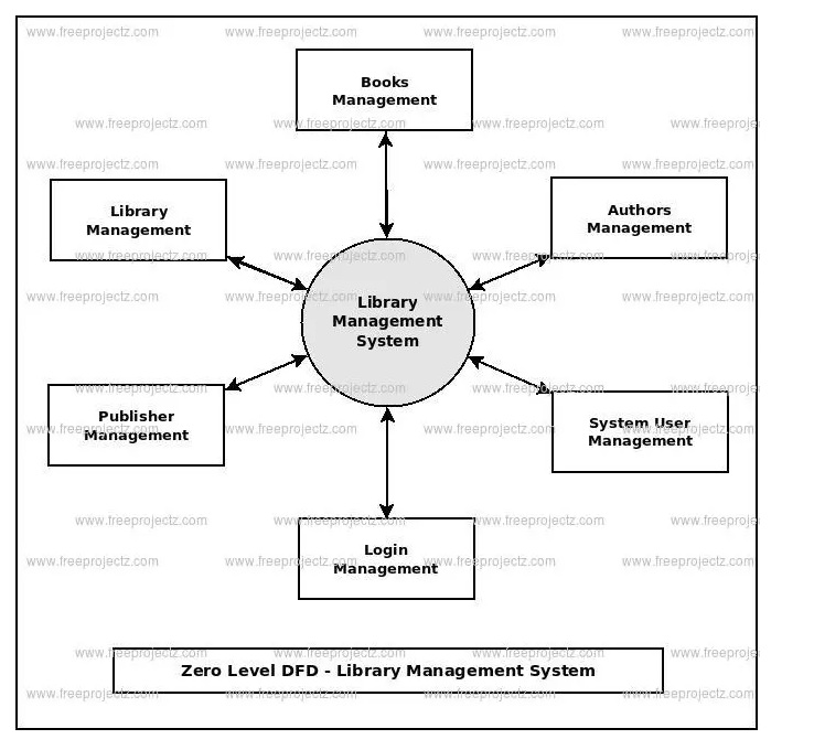 Library Management System DataFlow Diagram