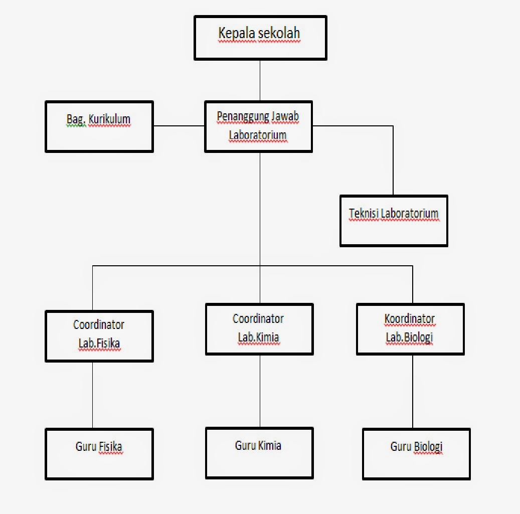 PENGELOLAAN LABORATORIUM ADMINISTRASI LABORATORIUM (part 2)
