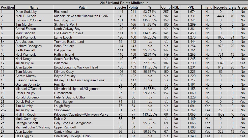 2015 Ireland Points Table