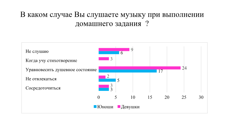 диаграмма как часто люди слушают музыку. какую музыку вы слушаете. наиболее популярные жанры музыки. как часто вы слушаете музыку опрос. влияние наушников на слух человека презентация.