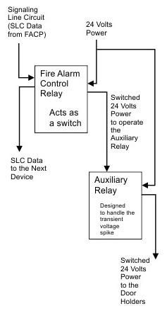 Arindam Bhadra Fire Safety Fire Integration With Door