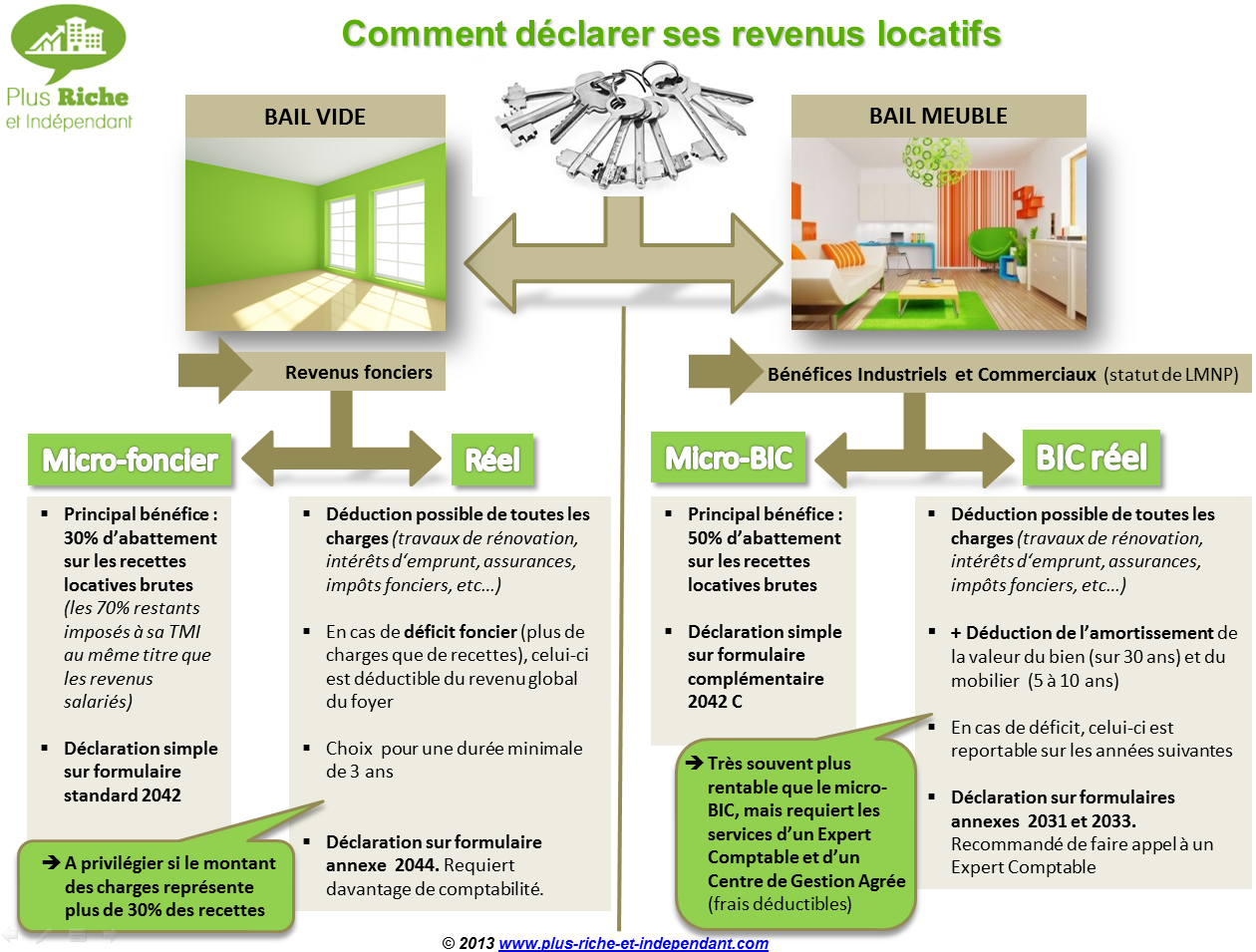 comment declarer revenu locatif