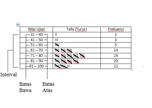Cara Menyajikan Tabel Distribusi Frekuensi Data kelompok
