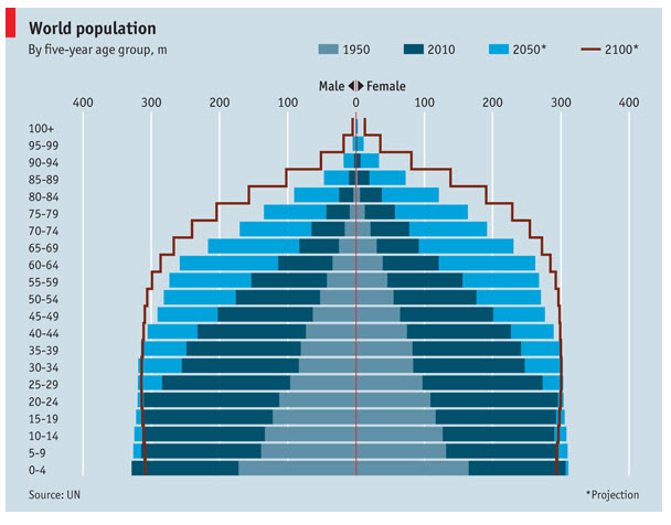 Kellys EndKNOtes: World's Population Pyramid is Changing Shape.