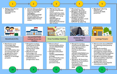 Tutorial Cara Mengisi Pengajuan PIP Aplikasi Dapodik 2021 (Program Indonesia Pintar)