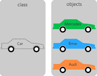 Object and Class in PHP