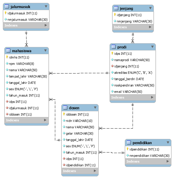 Anime Database Sql