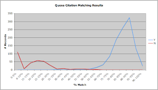 Shows the bi-modal distribution of correct and incorrect citations based on citation token matches.