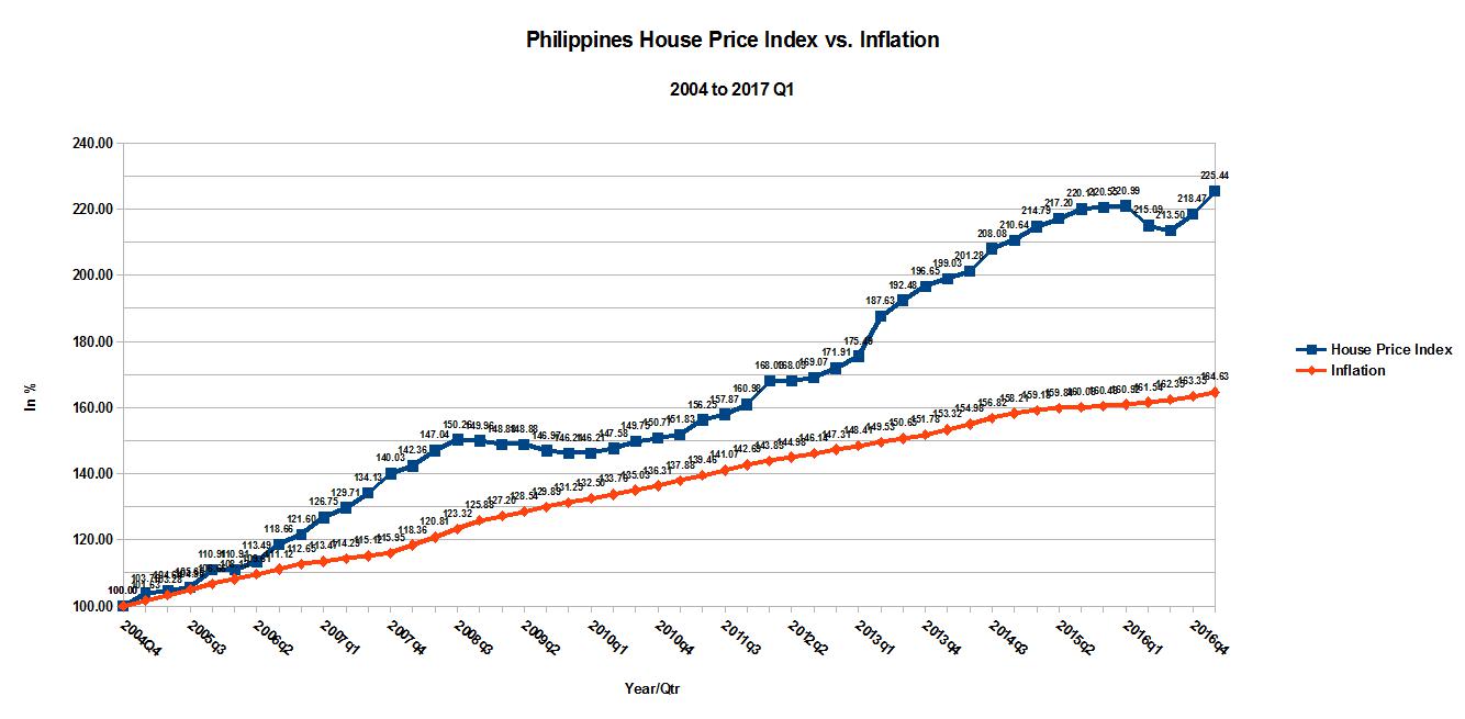 Philippines House Price Index vs Inflation