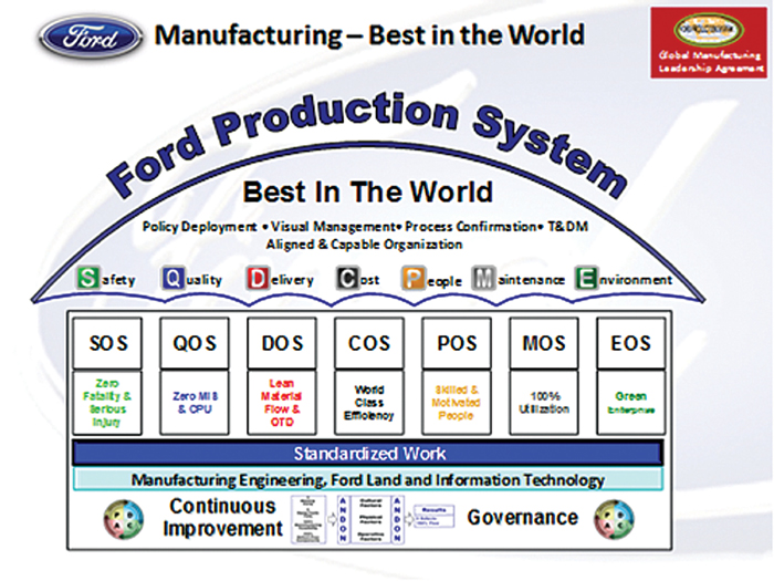 Case studies the ford production system operations #9