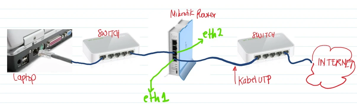 Praktik konfigurasi Mikrotik internet gateway