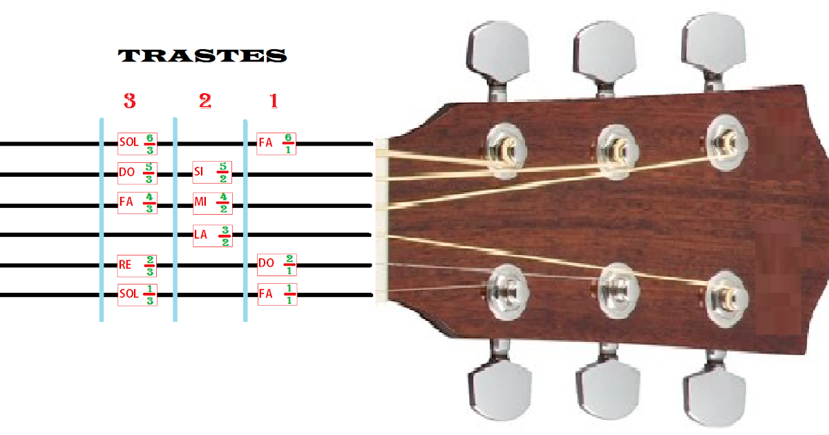 La ceja de Frida Cultural CONOCIENDO LA GUITARRA LAS PRIMERAS NOTAS